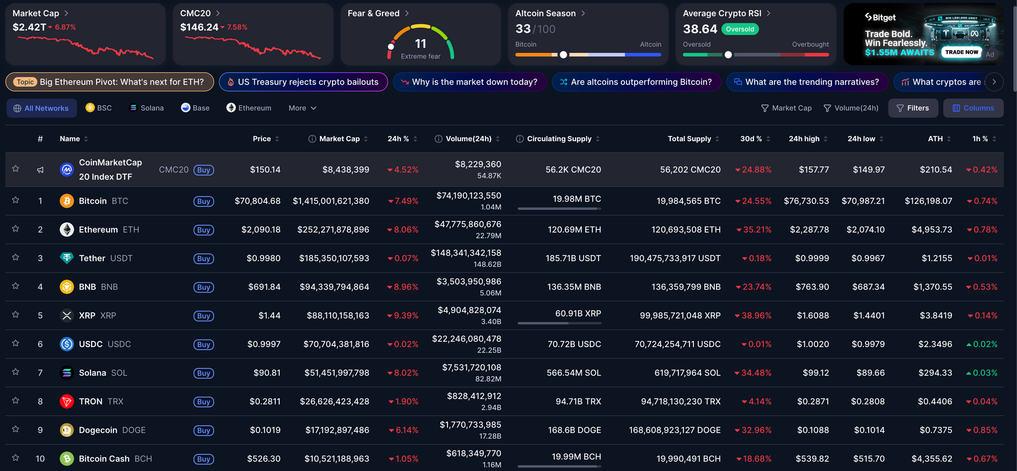 Dữ liệu thị trường tiền điện tử. Nguồn: CoinMarketCap