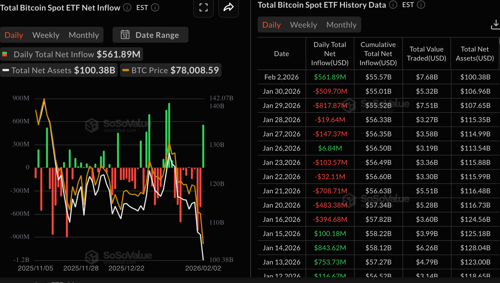 Dòng tiền vào quỹ ETF Bitcoin | Nguồn: SoSoValue