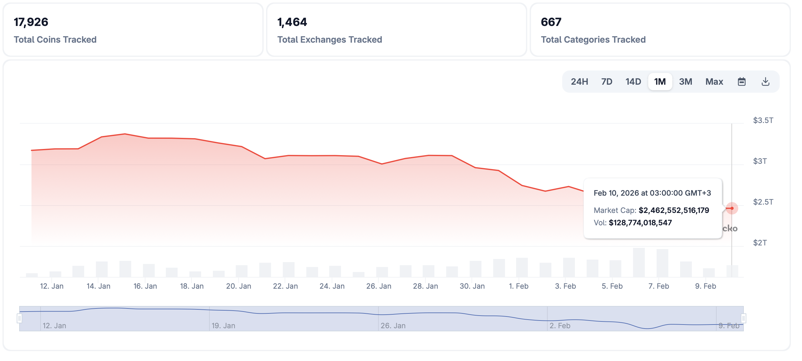 Vốn hóa thị trường tiền điện tử | Nguồn: CoinGecko