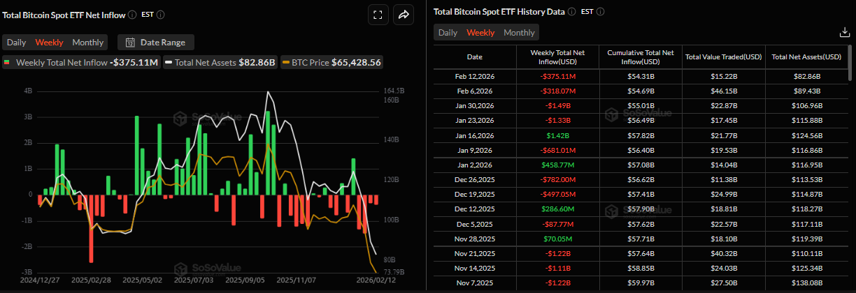 Biểu đồ dòng vốn ròng hàng tuần vào các quỹ ETF Bitcoin giao ngay. Nguồn: SoSoValue