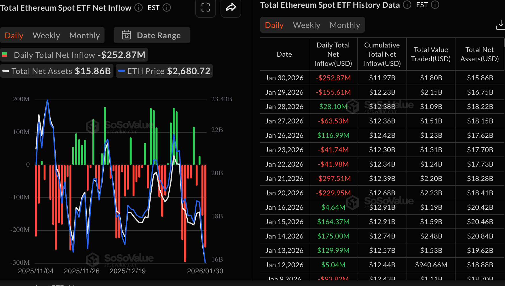 Dòng tiền vào ETF Ethereum | Nguồn: SoSoValue