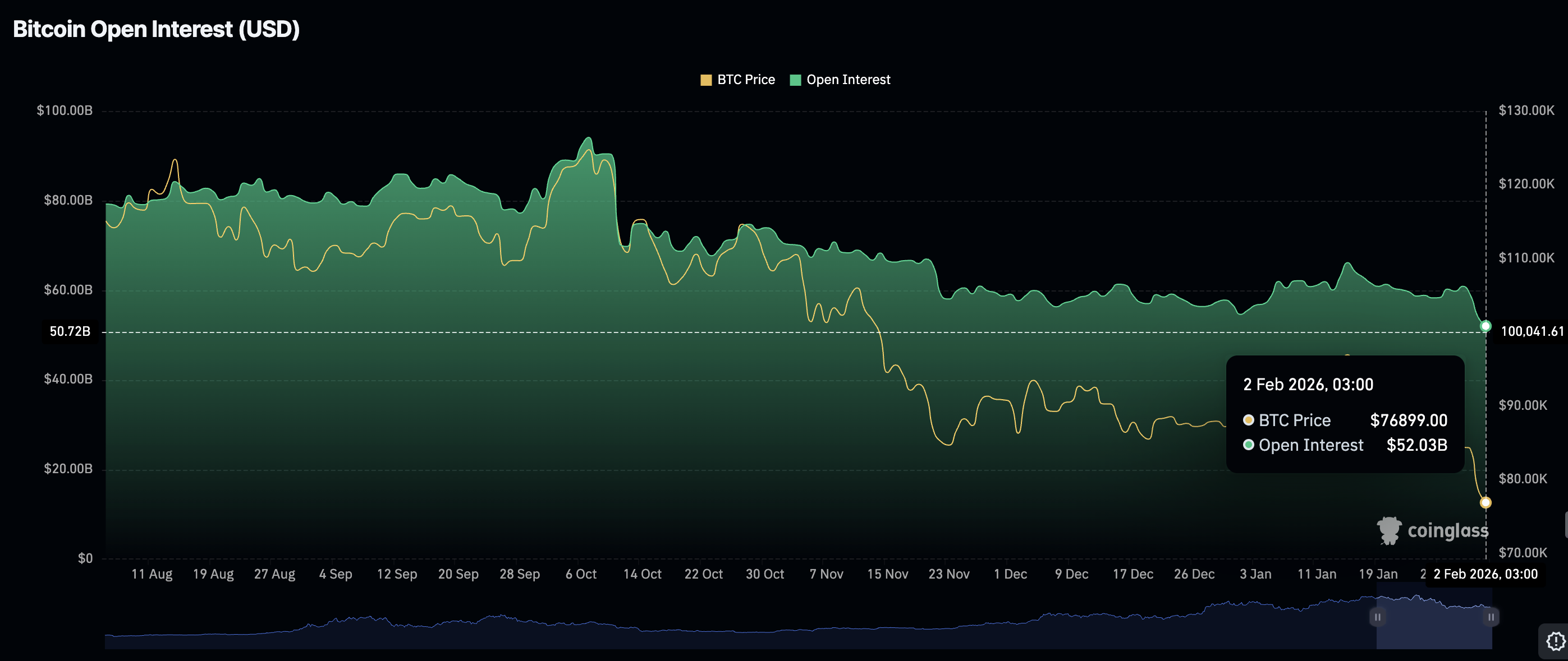 Khối lượng hợp đồng mở Bitcoin | Nguồn: CoinGlass