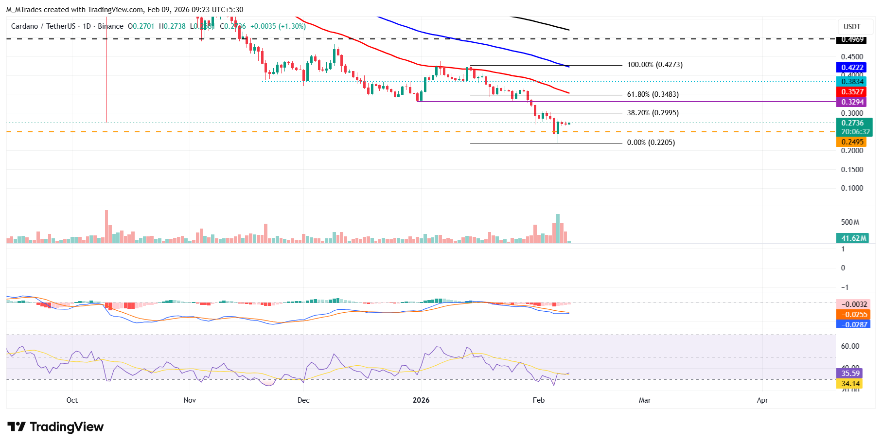 Dự báo giá Cardano: ADA ổn định khi hoạt động bán ra của các nhà đầu tư lớn kìm hãm đà phục hồi.