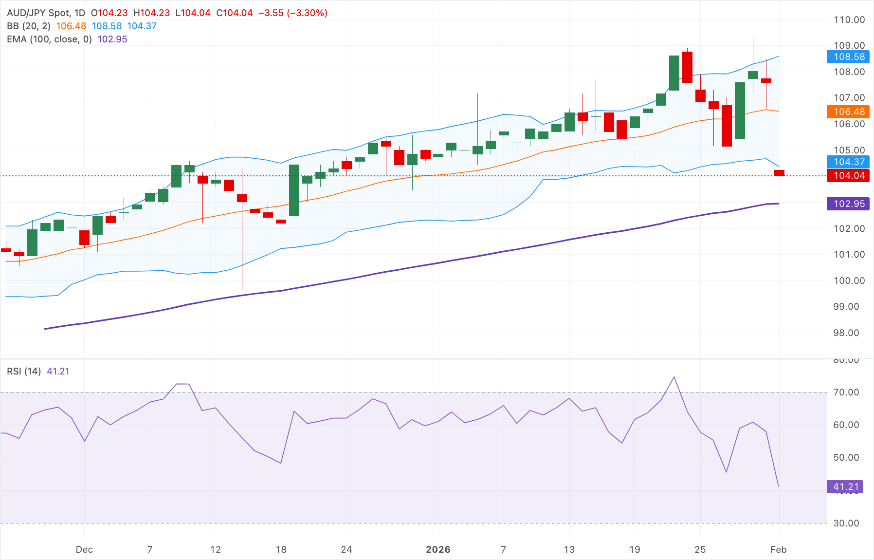 Dự báo giá AUD/JPY: Giữ vững đà giảm quanh mức 104.00, quyết định lãi suất của Ngân hàng Dự trữ Úc (RBA) sắp được đưa ra.