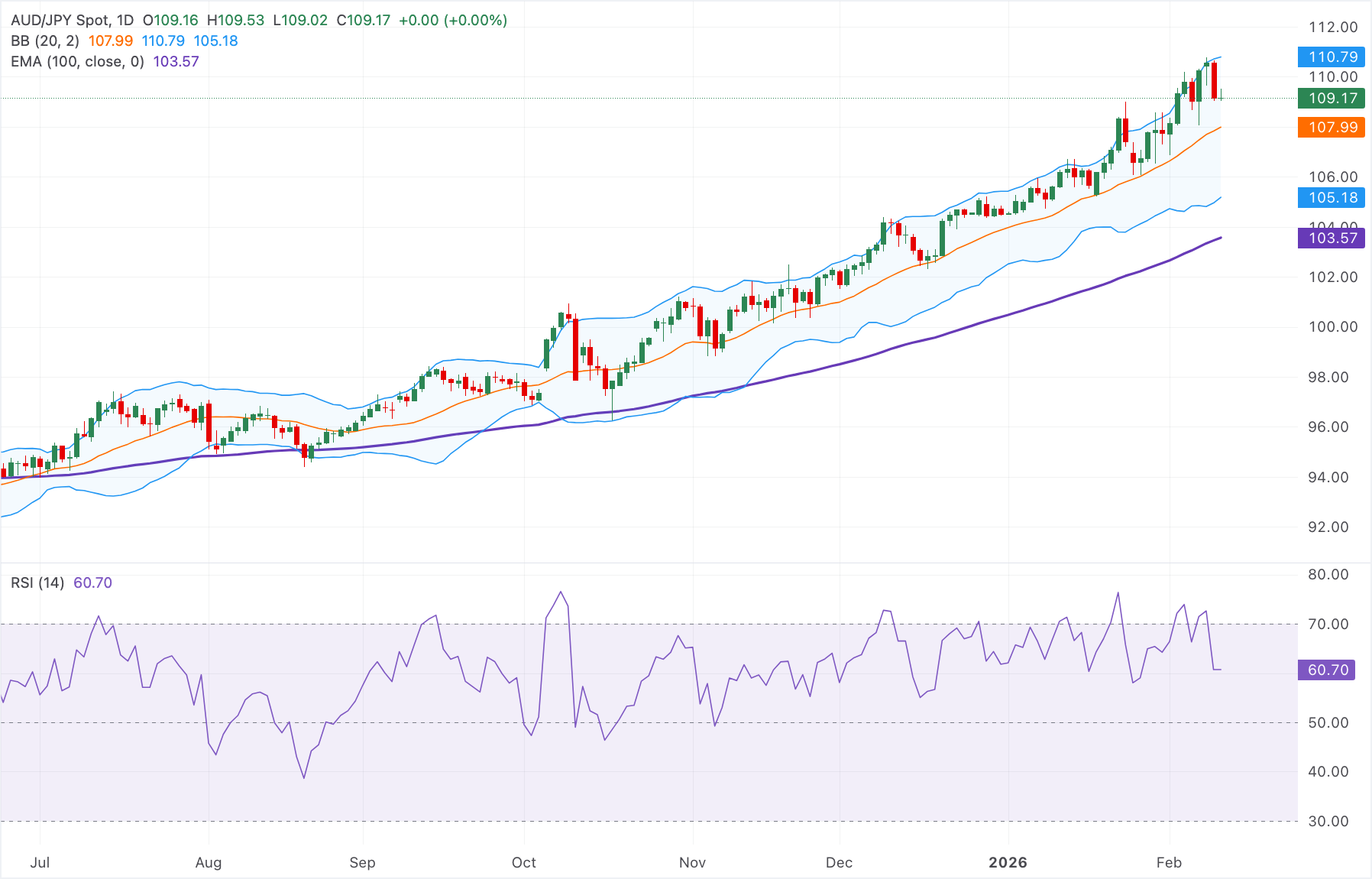 Dự báo giá AUD/JPY: Triển vọng tích cực vẫn được duy trì trên mức 109.00.