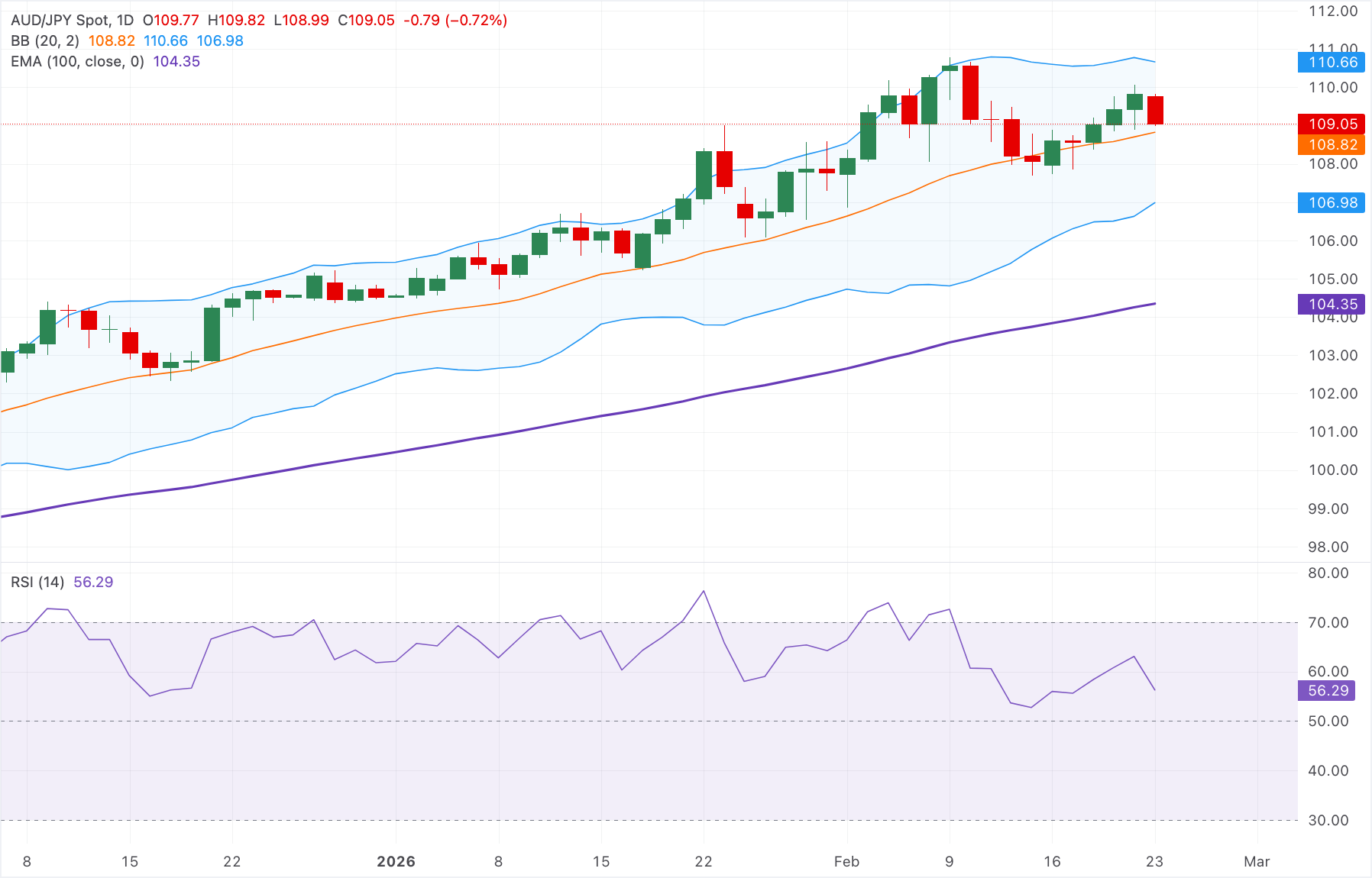 Dự báo giá AUD/JPY: Giảm xuống gần 109.00 nhưng vẫn nằm trên đường EMA 100 ngày, xu hướng tăng vẫn được duy trì.