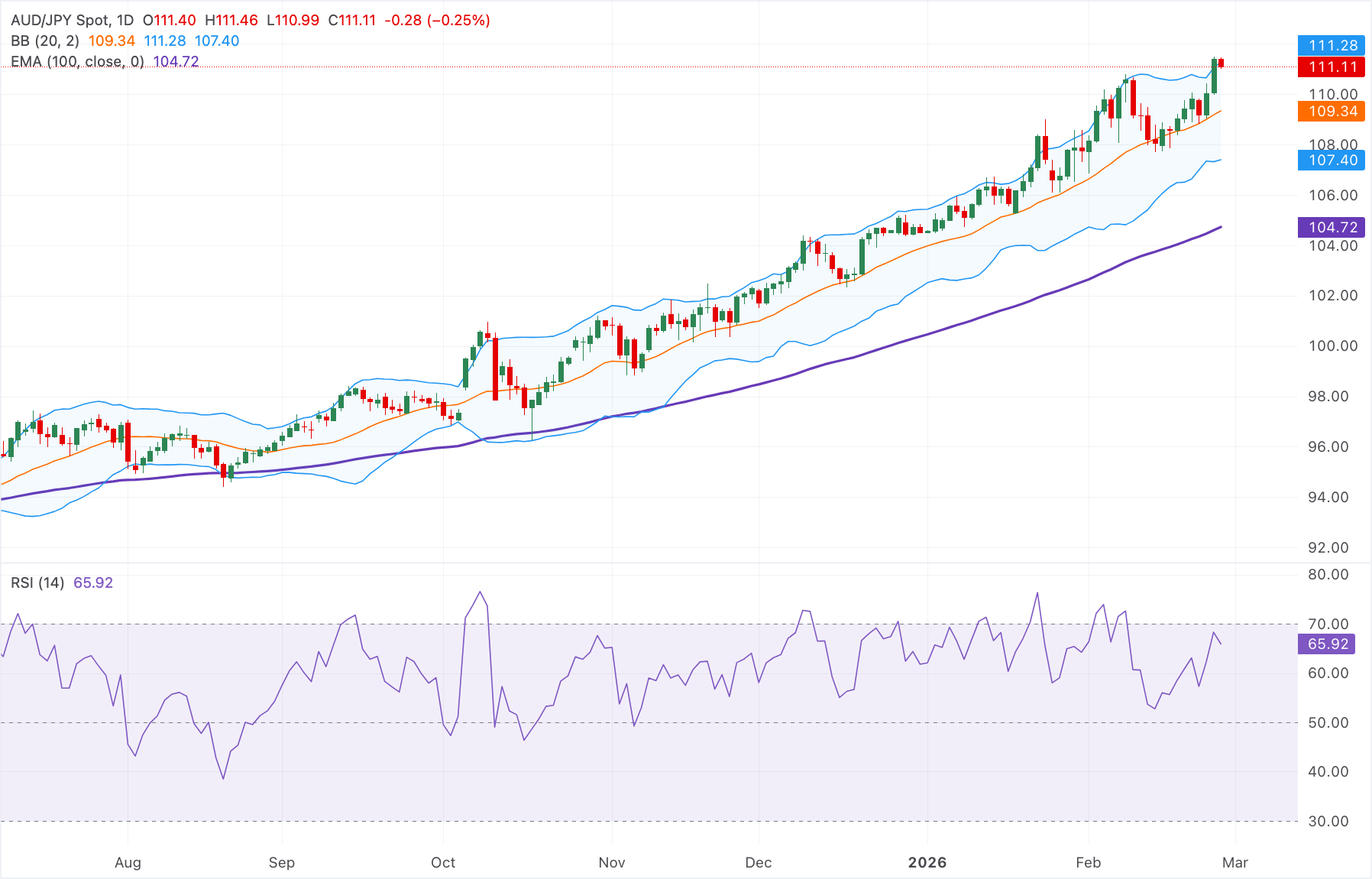 Dự báo giá AUD/JPY: Giảm nhẹ xuống gần 111.00 nhưng vẫn giữ đà tăng giá trên đường EMA 100 ngày.