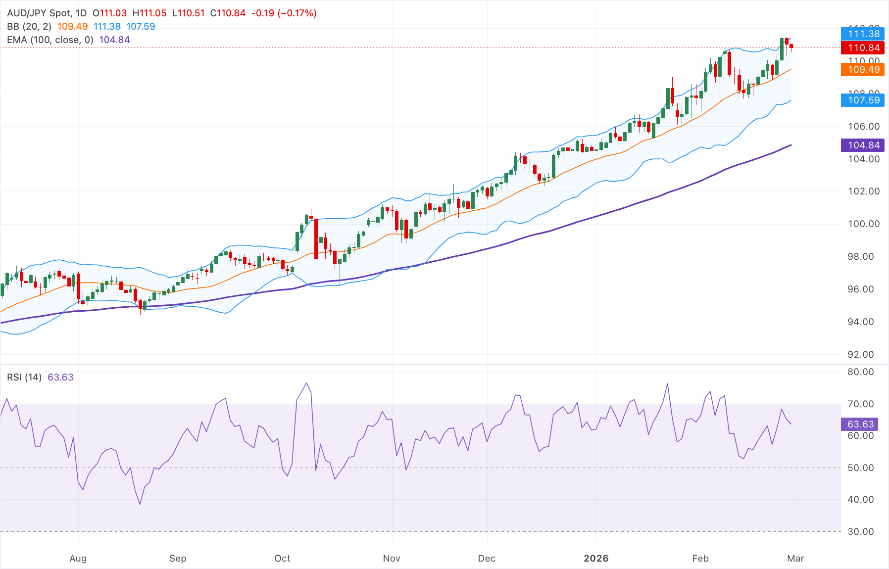 Dự báo giá AUD/JPY: Giảm xuống dưới 111.00, nhưng vẫn giữ vững trên đường EMA 100 ngày.