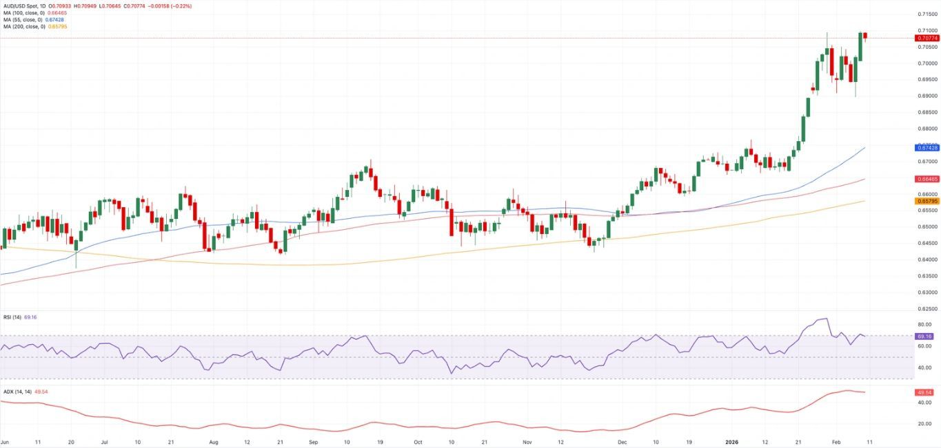 Biểu đồ AUD/USD hàng ngày