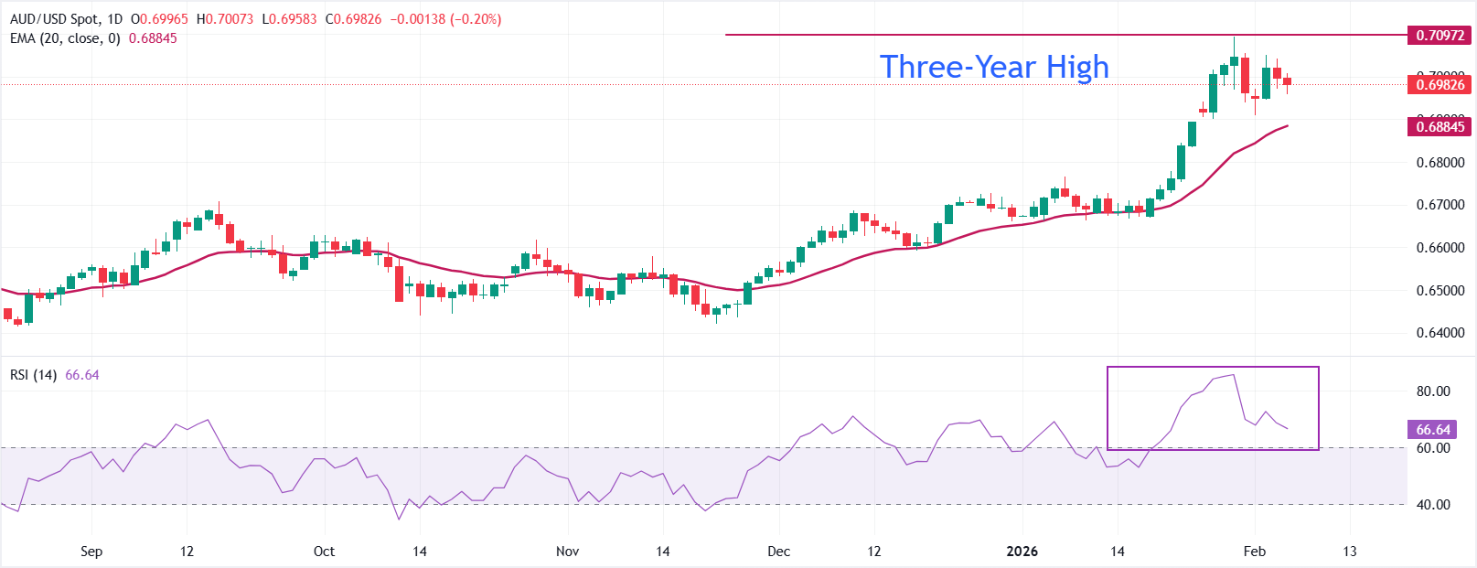 Dự báo giá AUD/USD: Đường EMA 20 ngày tăng dần hỗ trợ đà tăng tiếp theo.