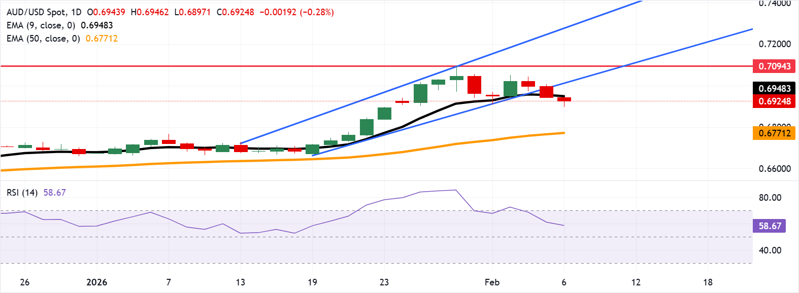 Tỷ giá AUD/USD: Biểu đồ hàng ngày