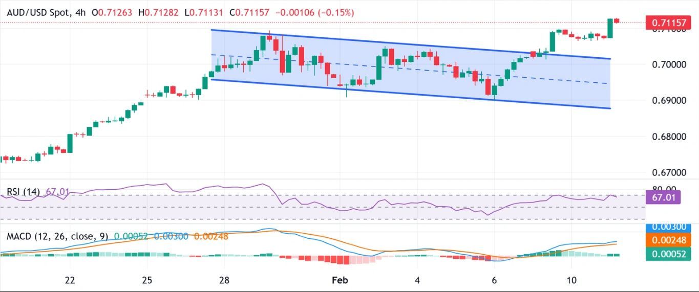Dự báo giá AUD/USD: Sự khác biệt giữa RBA và Fed ủng hộ phe mua chỉ số NFP của Mỹ được kỳ vọng sẽ tạo động lực mới.