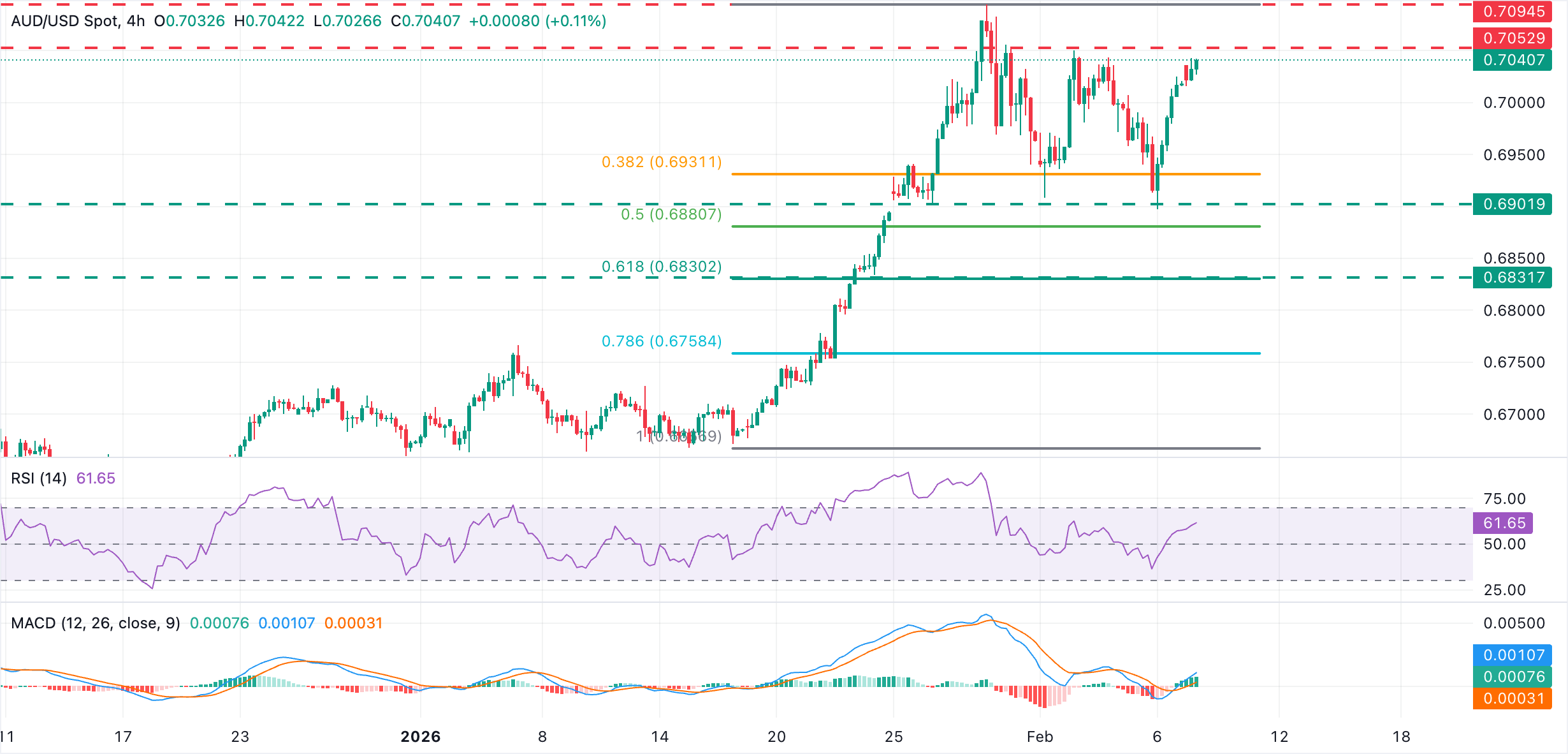 Dự báo giá AUD/USD: Đồng đô la Úc tiến gần vùng kháng cự 0.7050