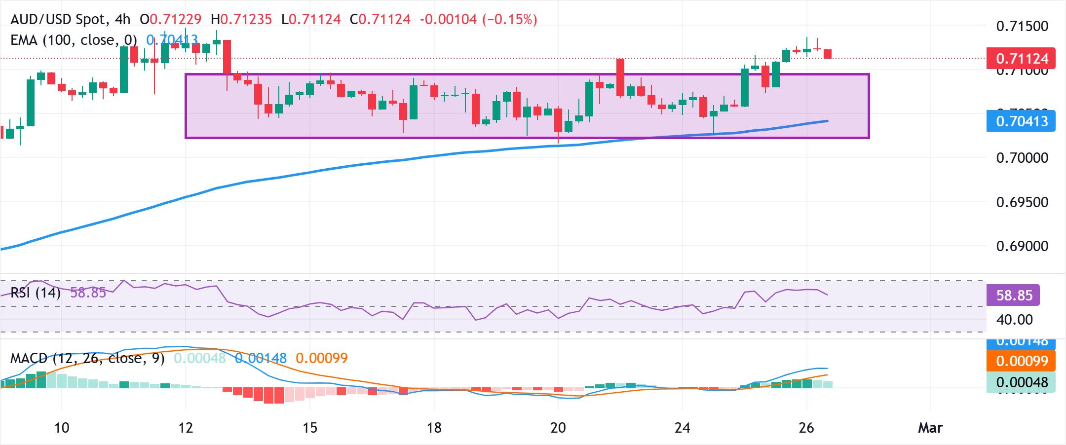 Dự báo giá AUD/USD: Phe mua đang chiếm ưu thế trên mức 0.7100 khả năng phá vỡ phạm vi giá đang diễn ra.