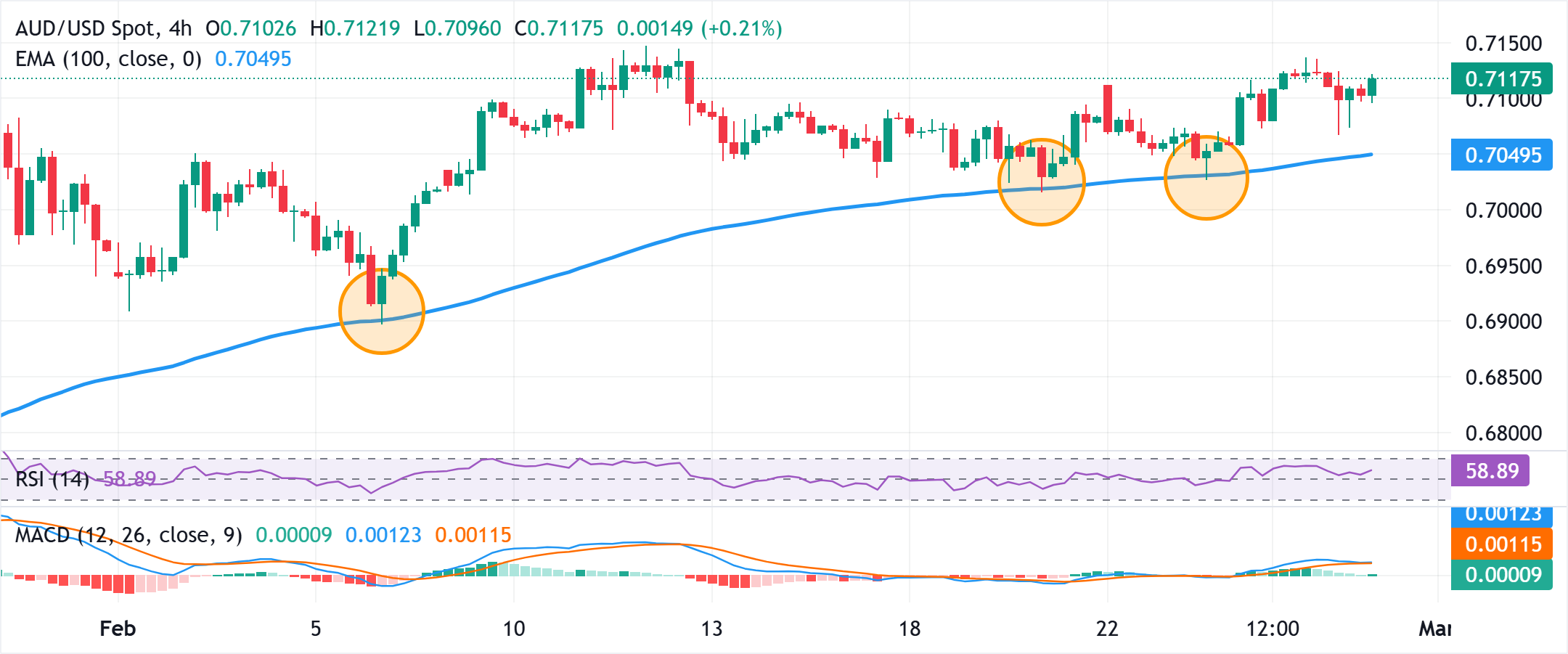 Dự báo giá AUD/USD: Giữ vững trên mức 0.7100 nhờ chính sách tiền tệ thắt chặt của RBA và triển vọng kỹ thuật tích cực.