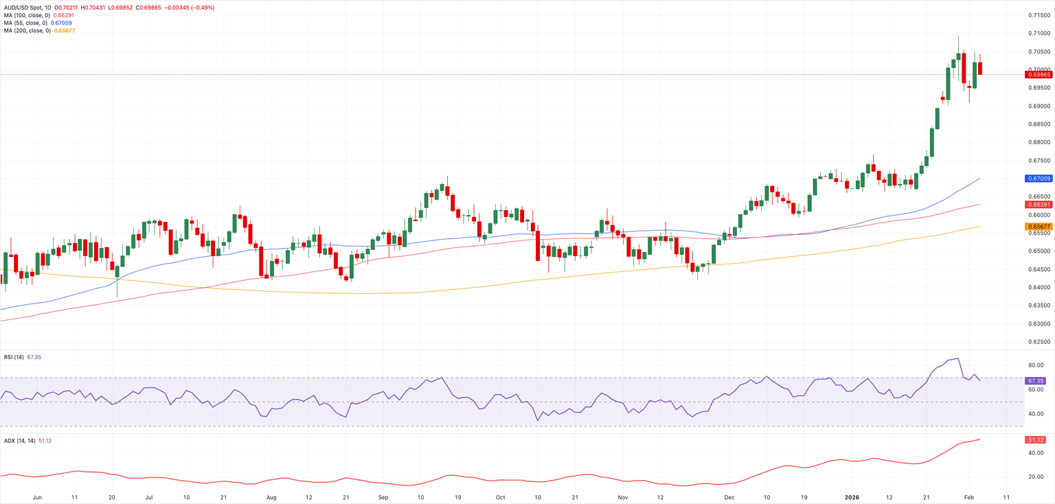 Biểu đồ AUD/USD hàng ngày