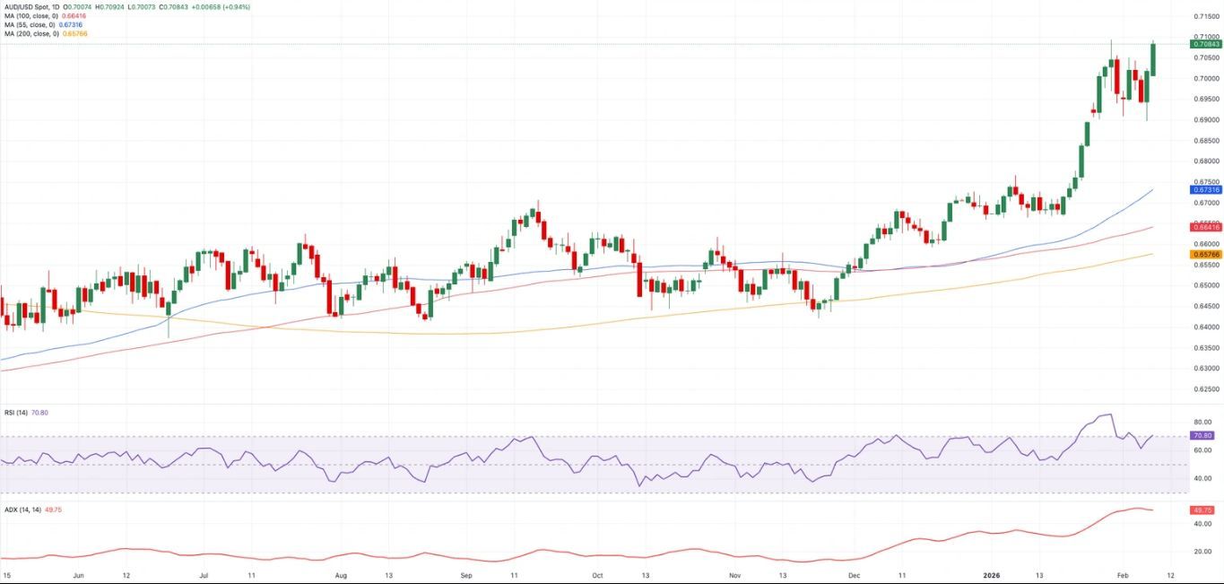 Biểu đồ AUD/USD hàng ngày