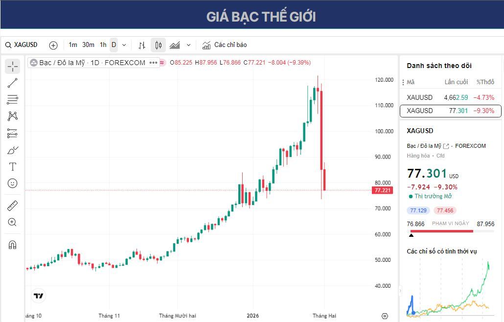 Dự báo giá bạc: XAG/USD tìm thấy mức hỗ trợ tạm thời trên 70 USD vào đầu tuần báo cáo việc làm phi nông nghiệp của Mỹ.