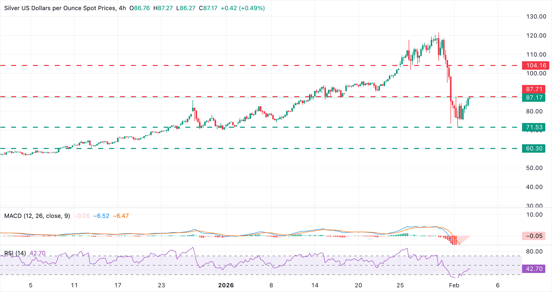 Dự báo giá bạc: XAG/USD tăng vượt mức 87,00 USD sau hai ngày bán tháo.