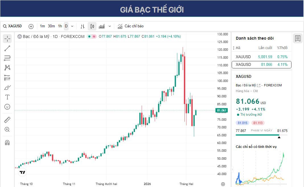 Dự báo giá bạc: XAG/USD giữ vững đà tăng gần mức 80,50 USD nhờ cuộc bầu cử Nhật Bản.