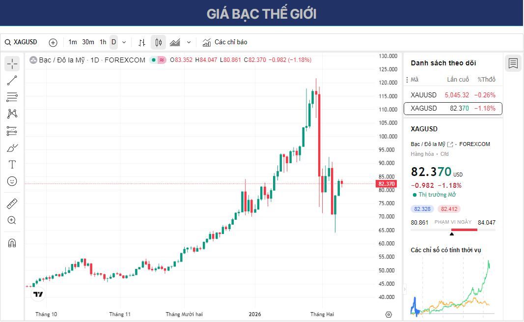 Dự báo giá bạc: XAG/USD giảm xuống gần 82,50 USD do chốt lời, dữ liệu doanh số bán lẻ của Mỹ được chú ý.