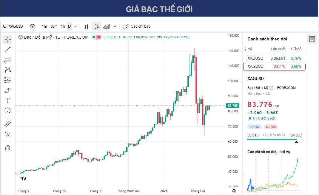 Dự báo giá bạc: XAG/USD hướng tới mức 83,00 USD gần ranh giới nêm giảm trên.