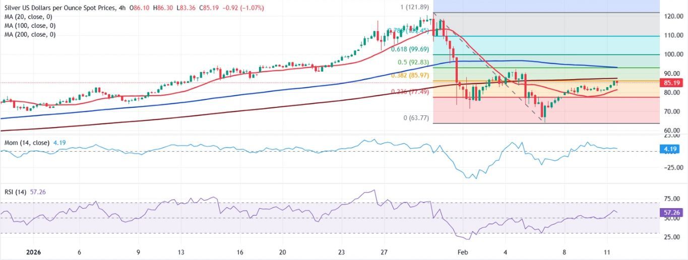 Biểu đồ giá bạc trên khung thời gian 4 giờ. Nguồn: TradingView