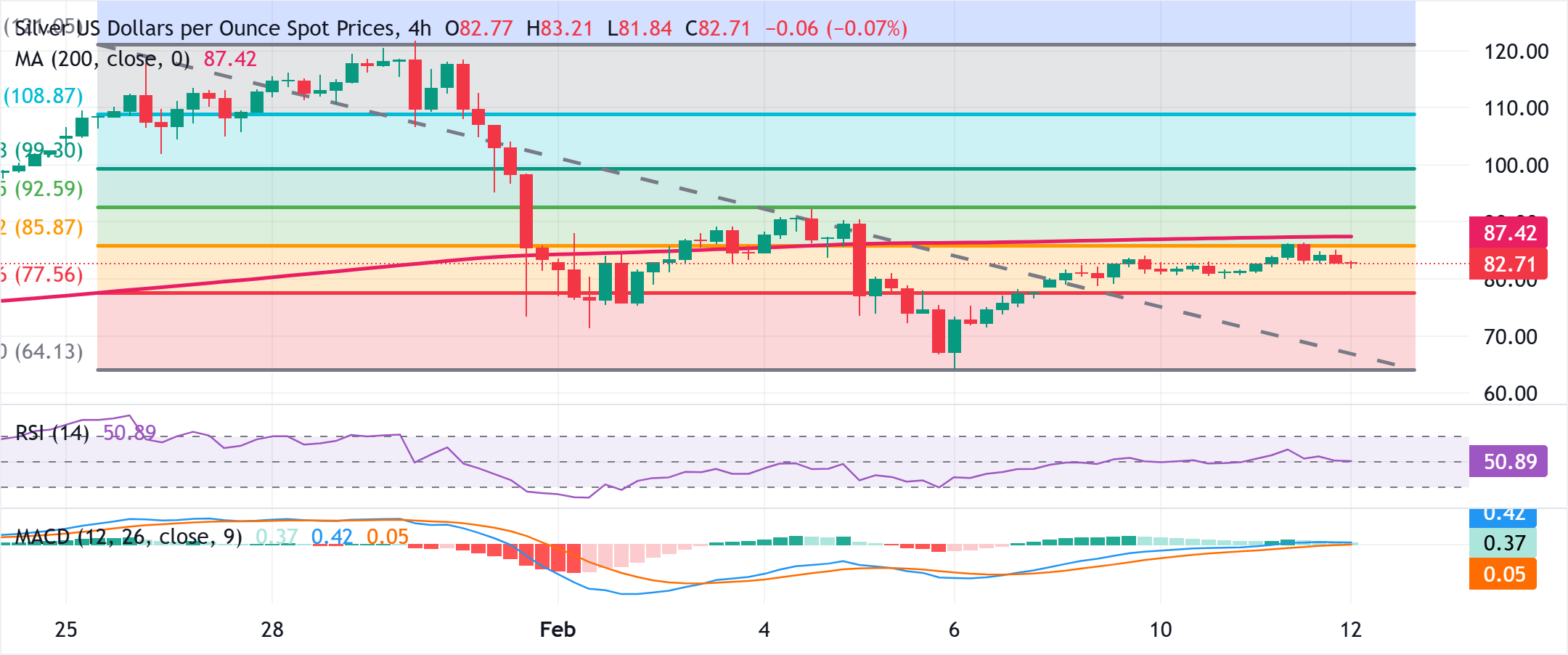 Dự báo giá bạc: XAG/USD giảm nhẹ xuống 82,00 USD mức Fibonacci 38,2% là yếu tố then chốt.