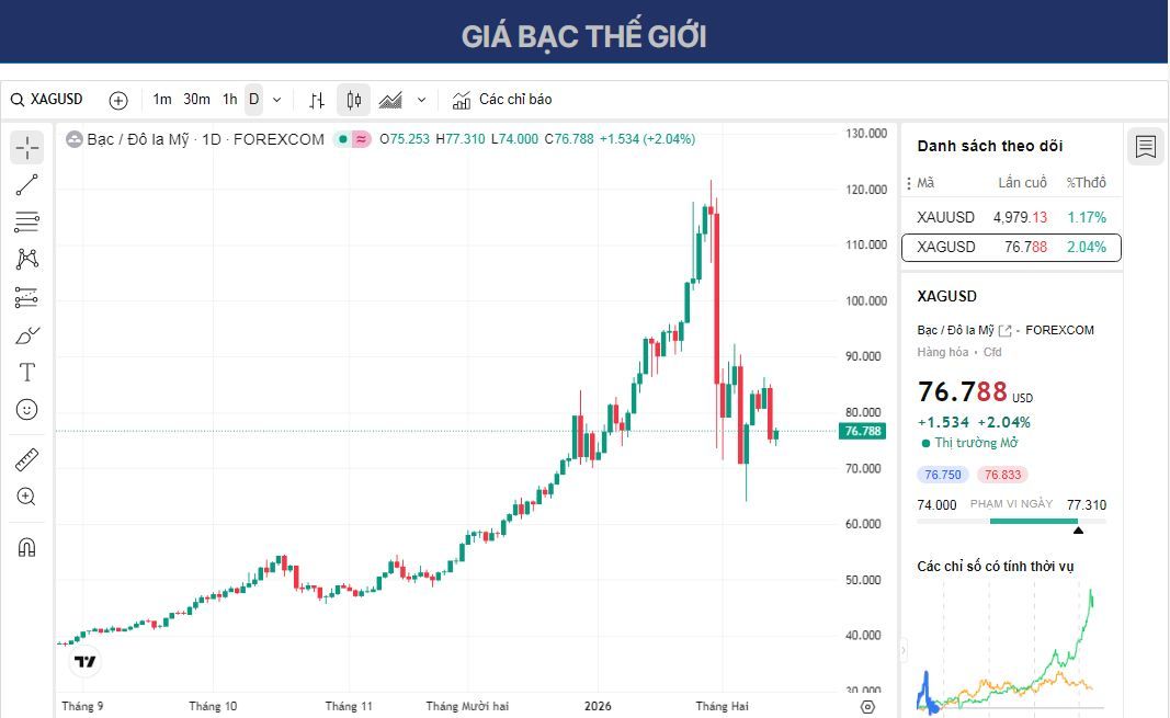 Dự báo giá bạc: XAG/USD phục hồi trên mức 76,50 USD sau đợt giảm mạnh, hướng sự chú ý vào dữ liệu CPI của Mỹ.