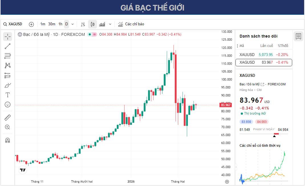 Dự báo giá bạc: XAG/USD ổn định quanh mức 84,00 USD khi đồng đô la Mỹ tăng giá.