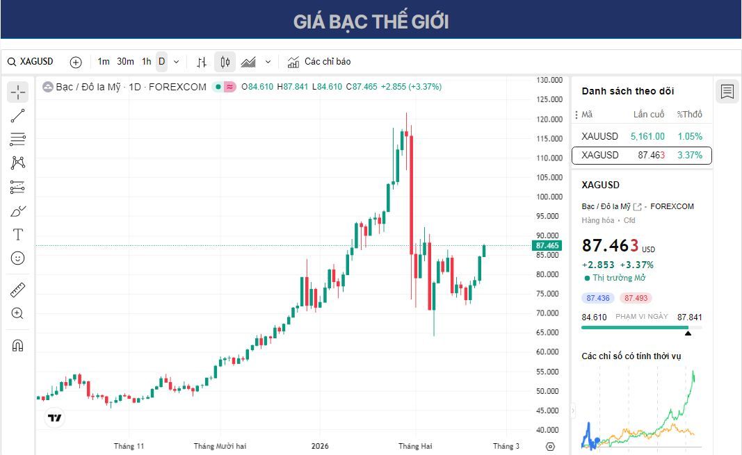 Dự báo giá bạc: XAG/USD tăng lên gần 87,50 USD do thuế quan và lo ngại về căng thẳng Mỹ-Iran.