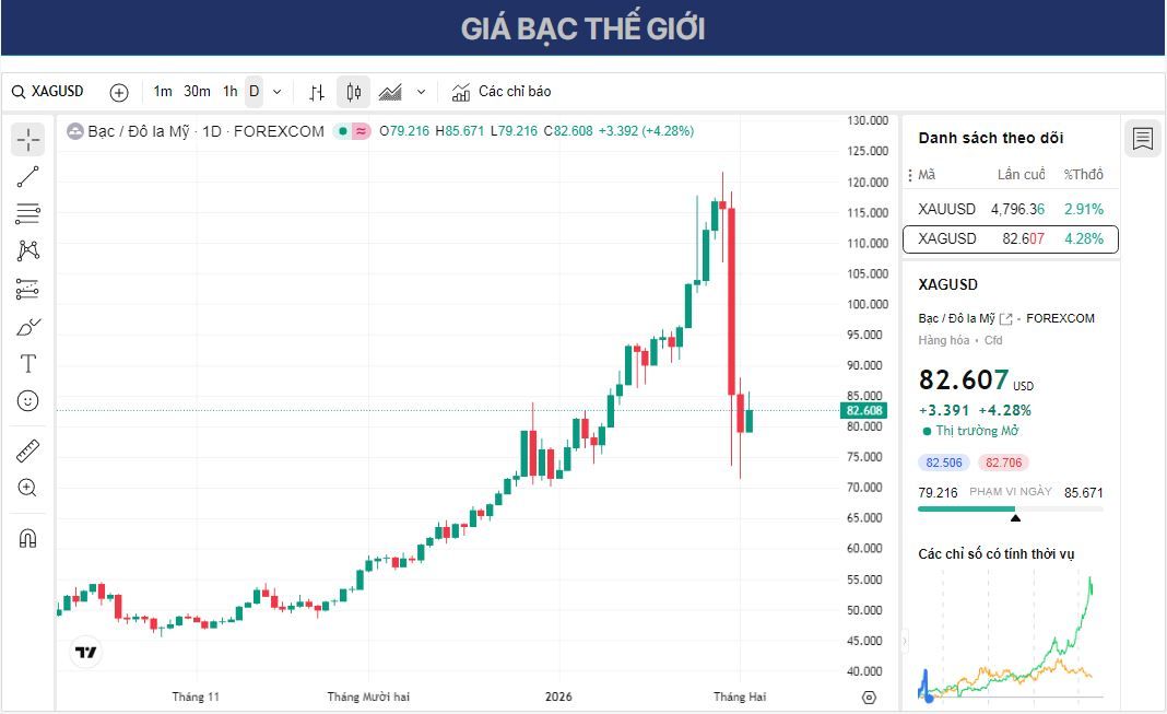 Dự báo giá bạc: XAG/USD giao dịch quanh mức 82,00 USD sau khi giảm bớt mức tăng gần đây.