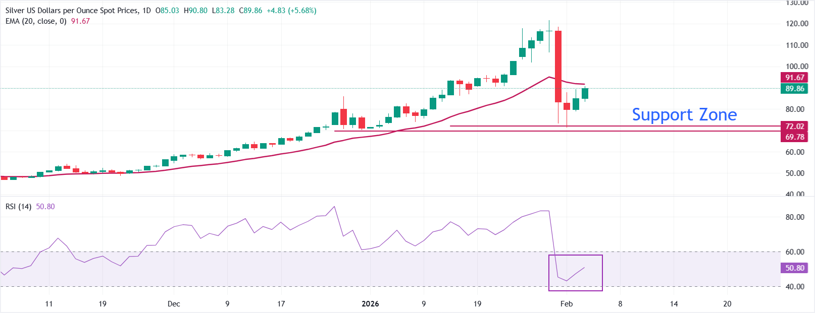 Dự báo giá bạc: XAG/USD tiếp tục phục hồi lên gần mức 90,50 USD do căng thẳng leo thang giữa Mỹ và Iran.