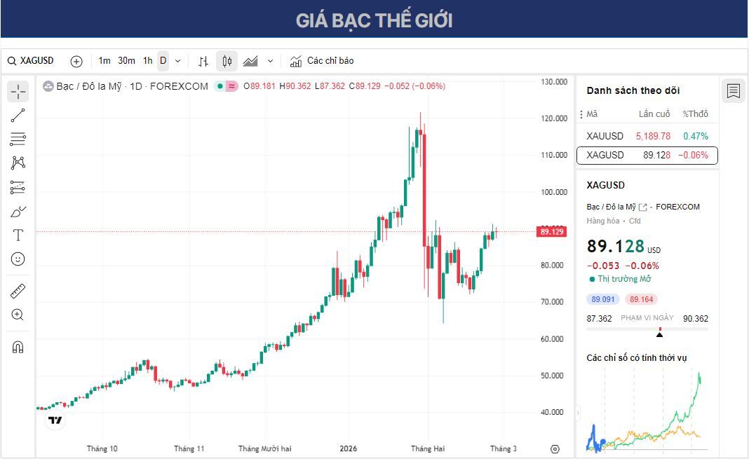 Dự báo giá bạc: XAG/USD tăng lên gần 90,00 USD do sự bất ổn chính sách của Mỹ.