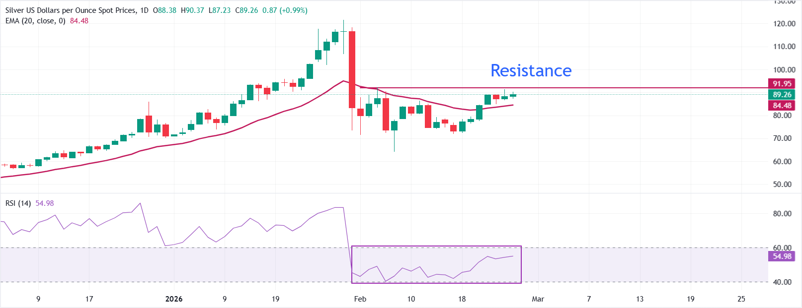 Dự báo giá bạc: XAG/USD giữ vững trên đường EMA 20 ngày, cuộc đàm phán Mỹ-Iran đang được chú ý.