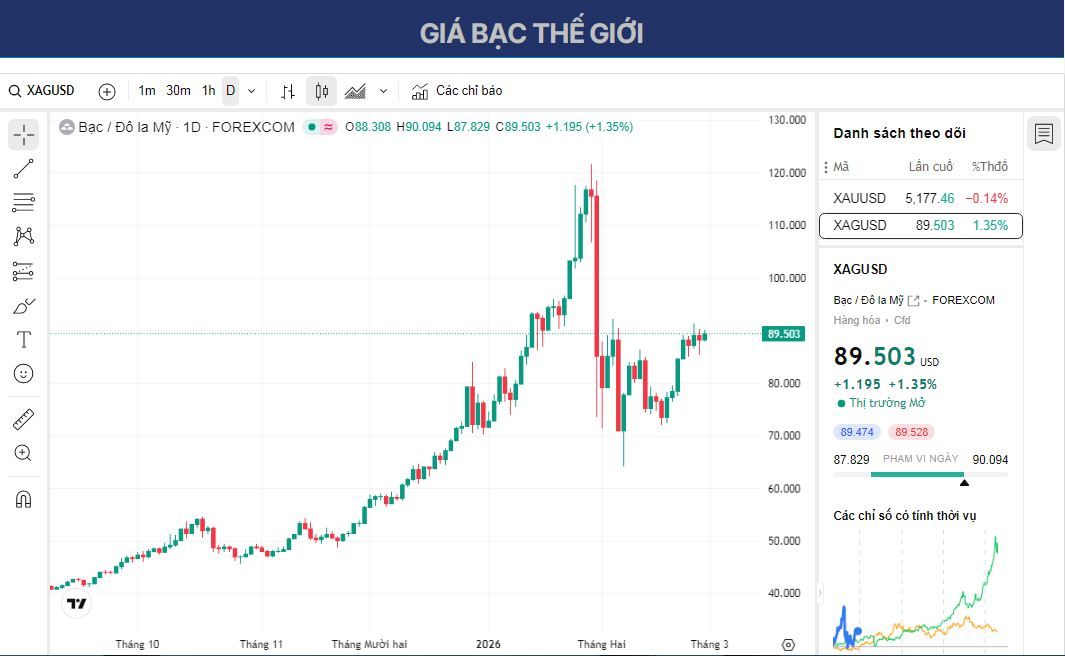 Dự báo giá bạc: XAG/USD có khả năng tiếp tục đà tăng nhẹ trên mức giữa 89,00 USD.