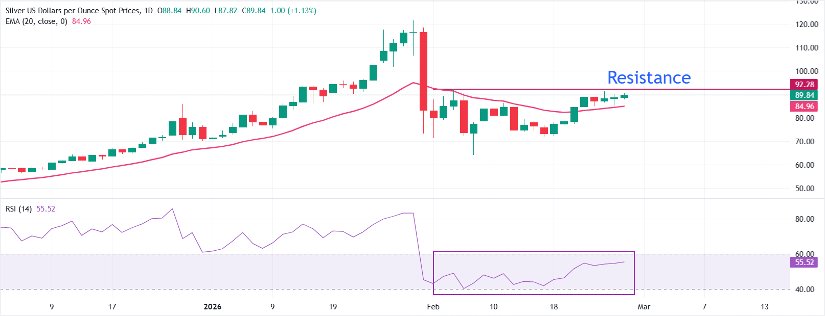 Dự báo giá bạc: XAG/USD tăng vọt lên trên 90 USD khi rủi ro định giá AI thúc đẩy nhu cầu trú ẩn an toàn.