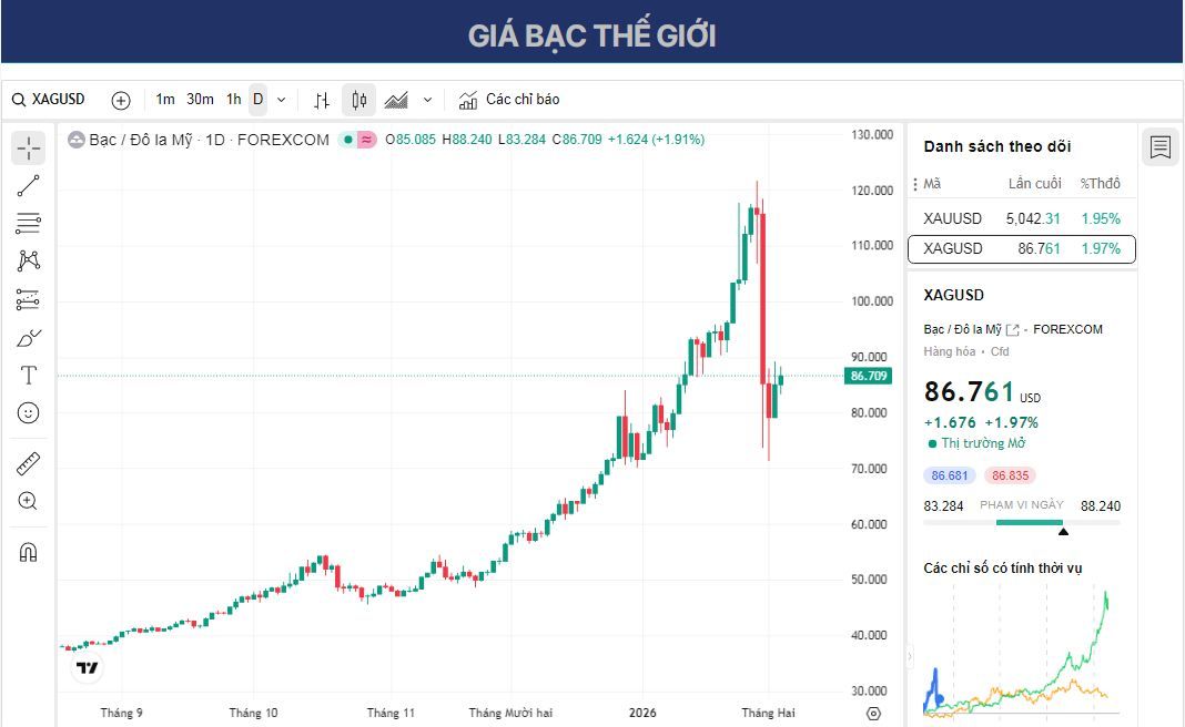 Dự báo giá bạc: XAG/USD tăng vọt lên trên 87,50 USD do rủi ro địa chính trị.
