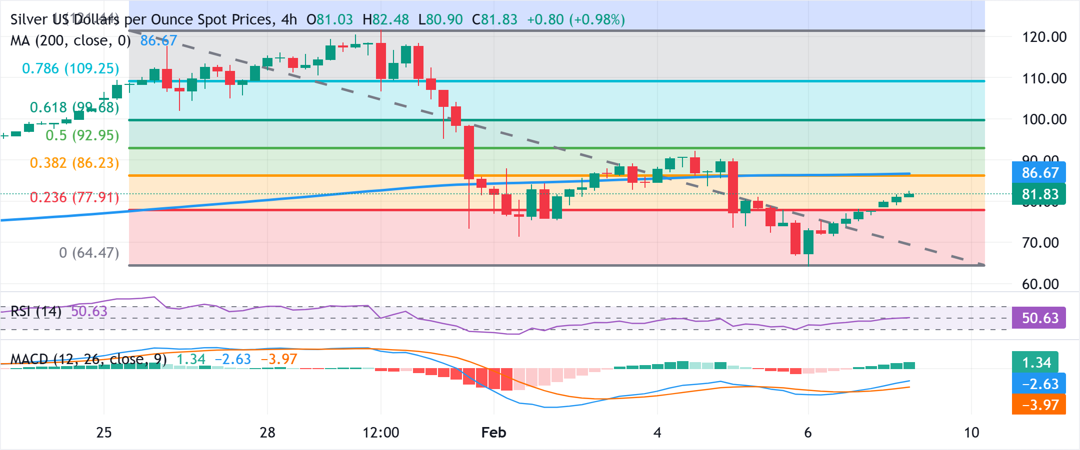 Dự báo giá bạc: Phe mua XAG/USD vẫn kiểm soát thị trường quanh mức $82.00, trên mức Fibonacci 23.6%.