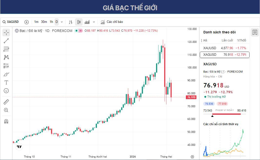 Dự báo giá bạc: XAG/USD giao dịch quanh mức 77,00 USD sau khi giảm hơn 10%.