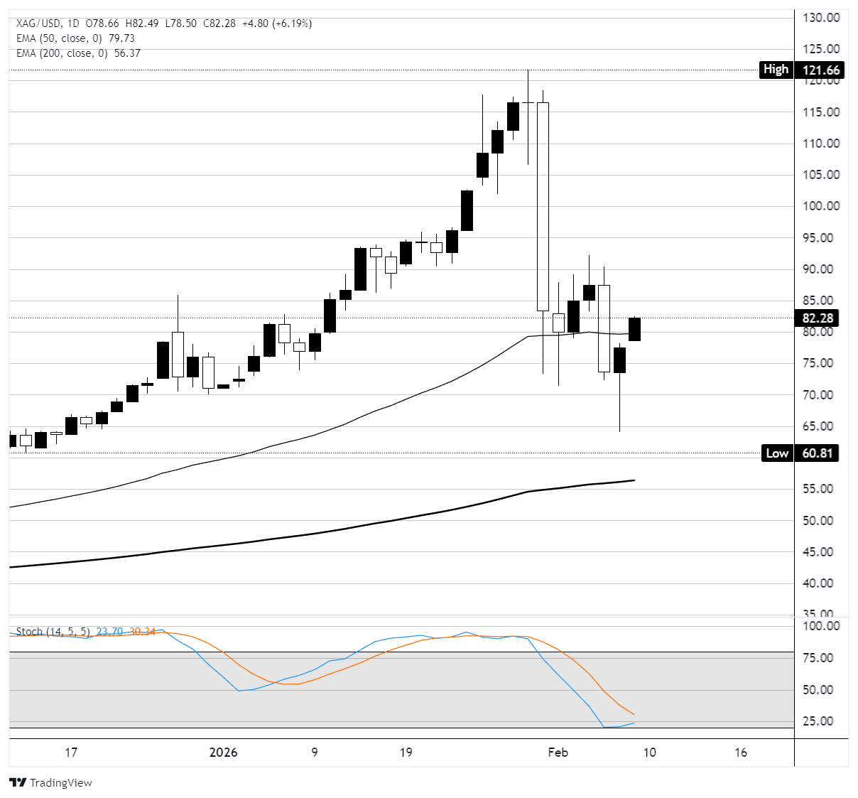 Dự báo giá bạc: Sự đảo chiều tăng giá của XAG/USD ngày càng mạnh mẽ.