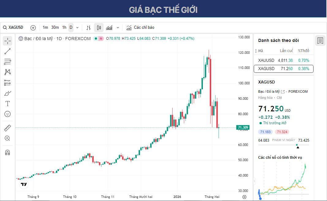 Dự báo giá bạc: XAG/USD giảm mạnh xuống dưới 72,00 USD khi sức hấp dẫn của tài sản trú ẩn an toàn giảm dần.