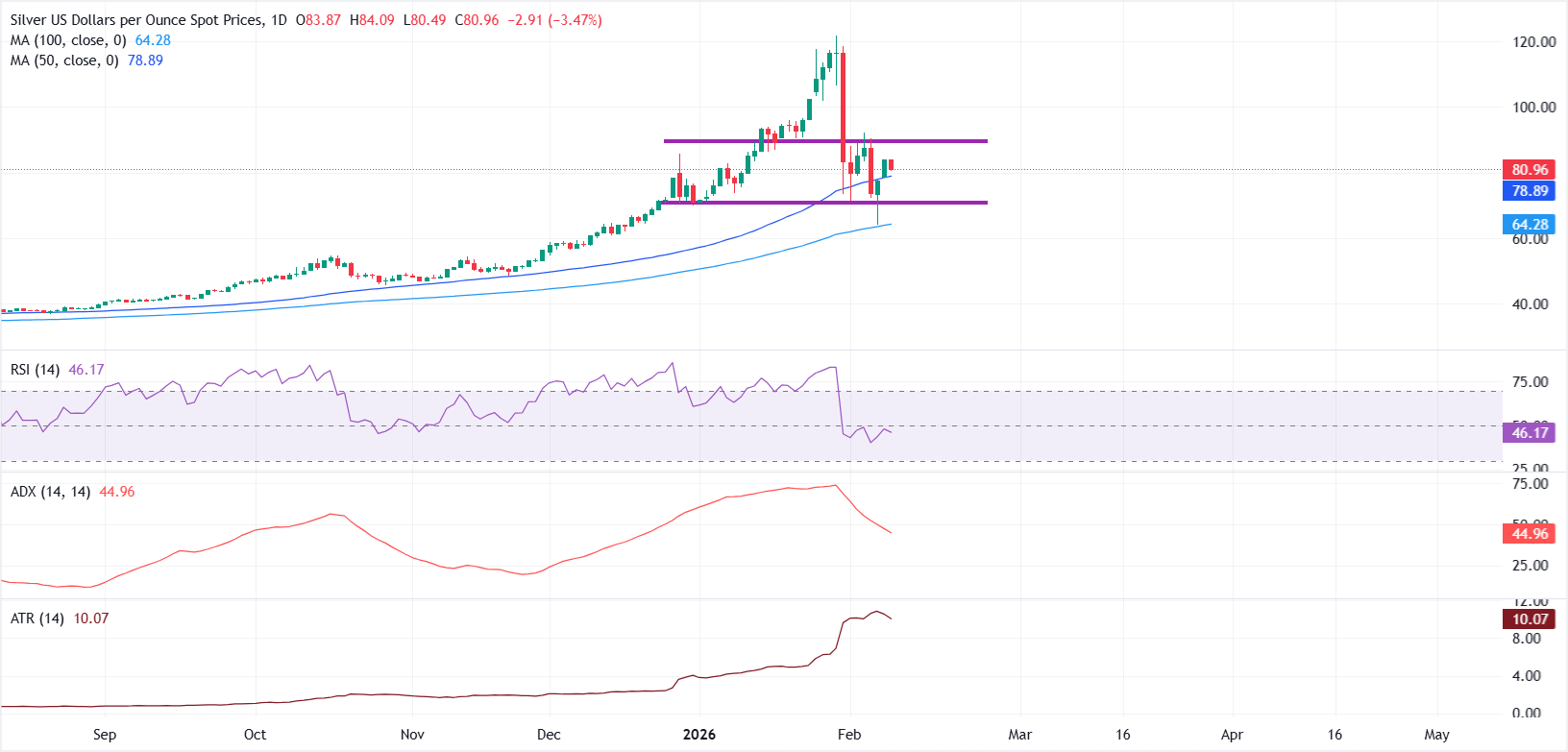 Dự báo giá bạc: XAG/USD đối mặt với rủi ro tích lũy dưới 90 USD trong bối cảnh biến động cực độ.