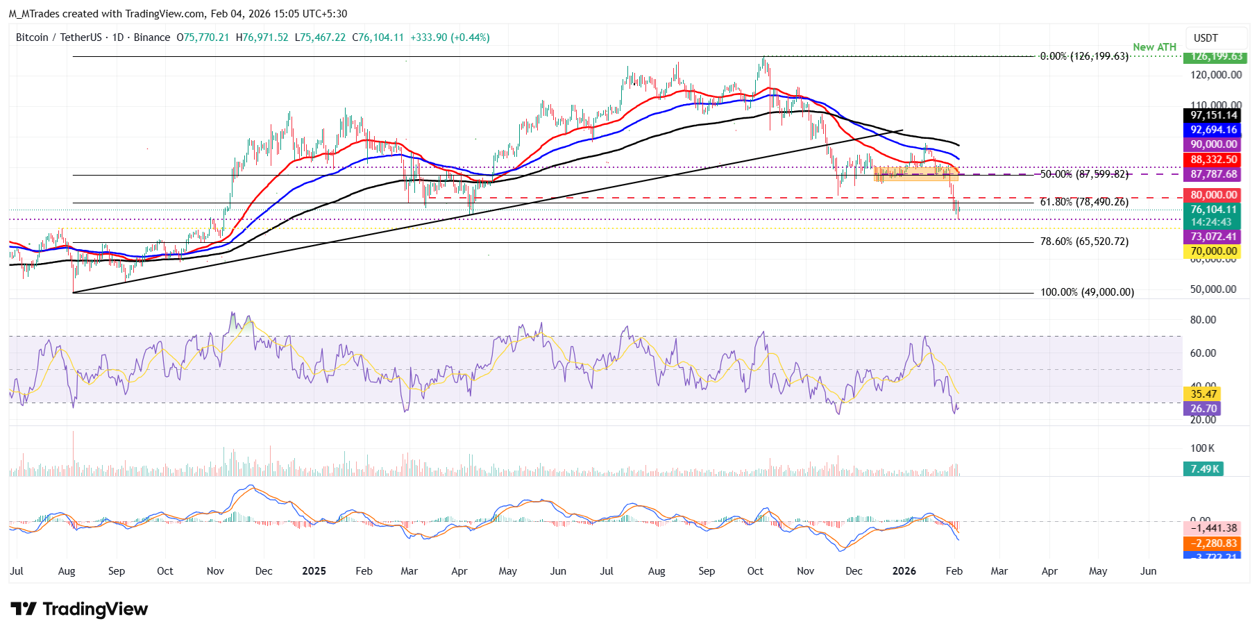 Dự báo giá Bitcoin: BTC ổn định khi phe gấu chuyển trọng tâm xuống mức 70.000 đô la.