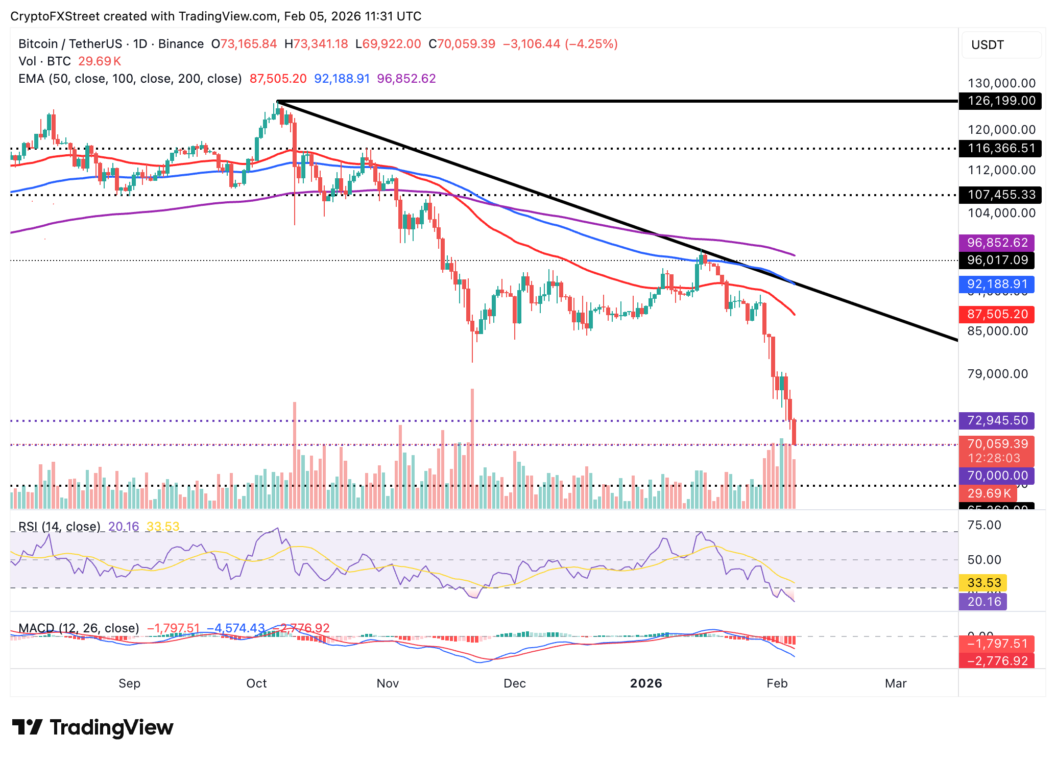 Biểu đồ BTC/USDT hàng ngày