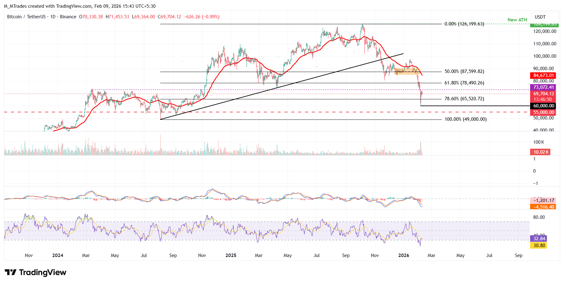 BTC giảm xuống dưới 70.000 USD do dòng tiền chảy ra khỏi ETF và các khoản lỗ thực tế làm gia tăng triển vọng giảm giá.