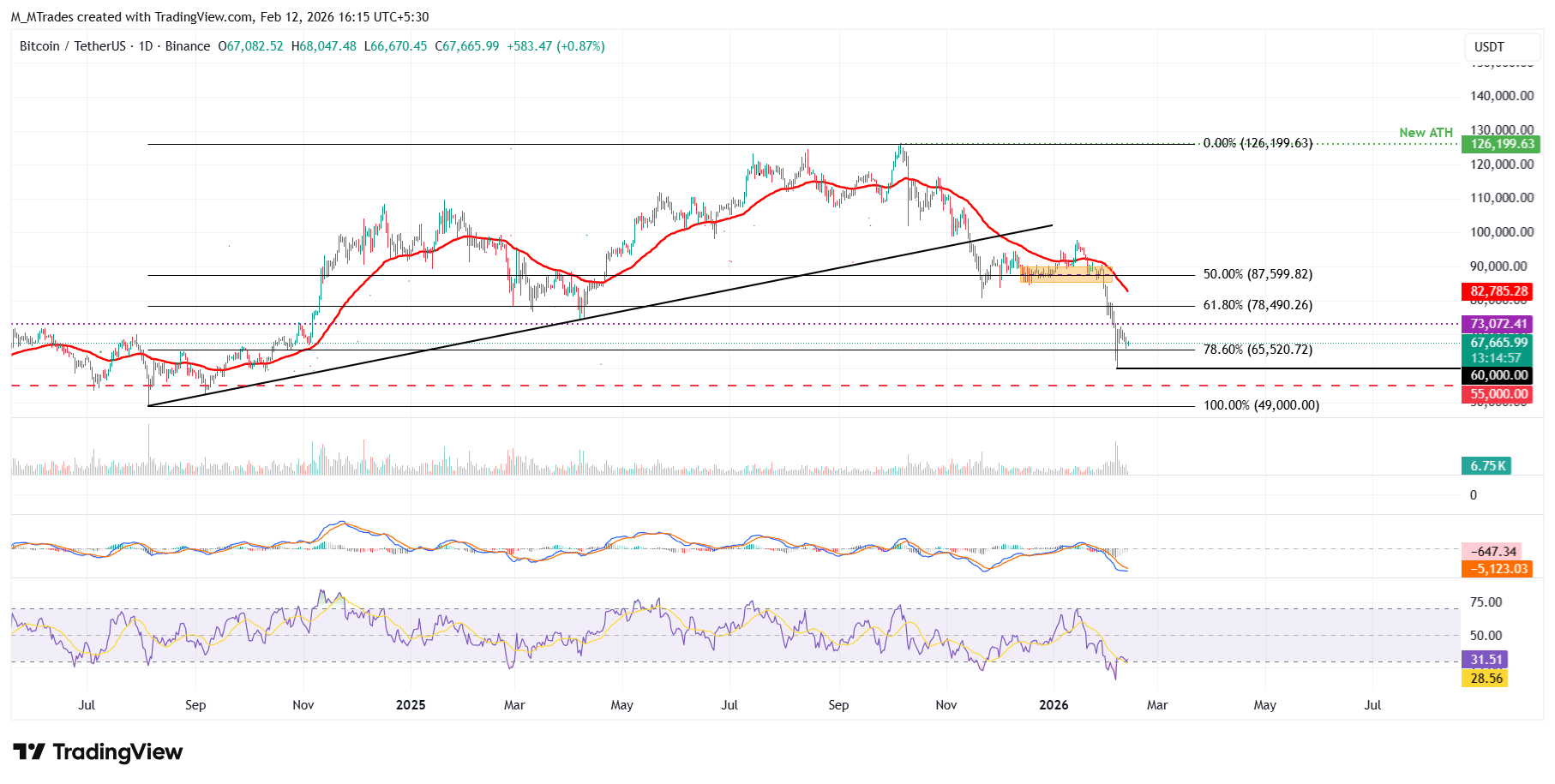 Dự báo giá Bitcoin: BTC chững lại gần mức kháng cự 67.300 đô la khi rủi ro giảm giá vẫn còn hiện hữu.