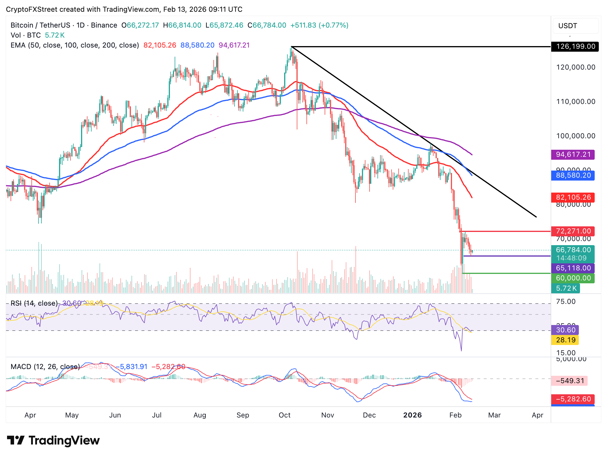 Biểu đồ BTC/USDT hàng ngày