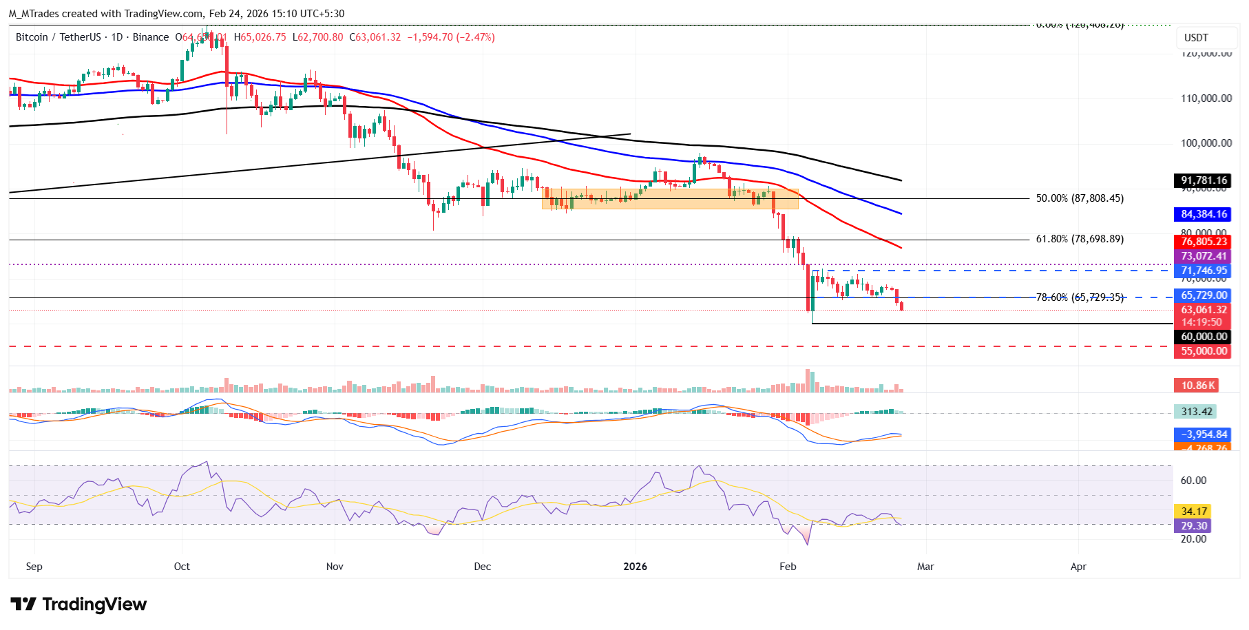 BTC giảm xuống mức thấp nhất trong hai tuần do dòng tiền chảy ra khỏi ETF và sự hỗn loạn về thuế quan gây áp lực.