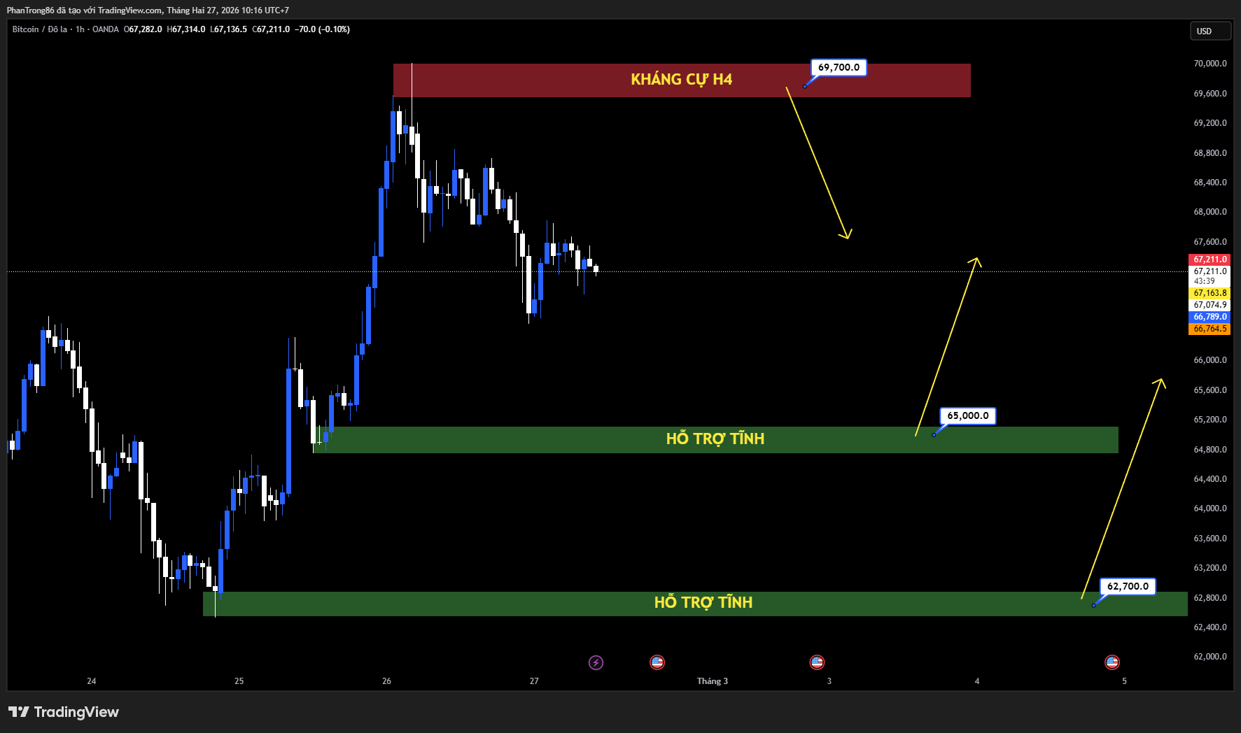 Kế hoạch giao dịch BTC/USD ngày 27/02/2026: Bitcoin giữ vững trên 68.000 USD nhờ dòng tiền ETF mạnh, tâm lý rủi ro thị trường cải thiện